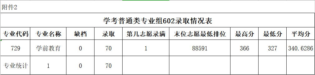 2022广东农工商职业技术学院春季高考录取分数线