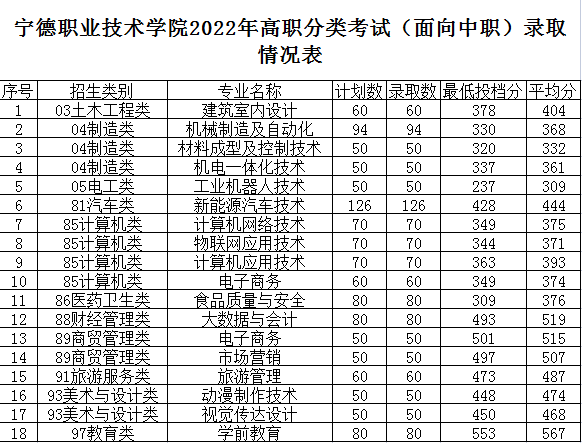 2022宁德职业技术学院高职分类考试录取分数线