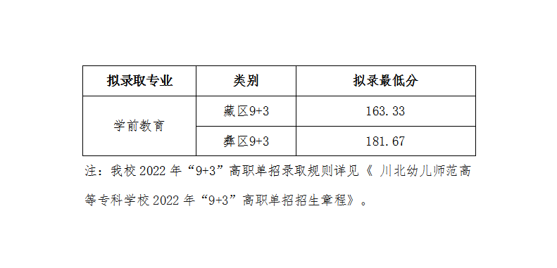 2022川北幼儿师范高等专科学校单招录取分数线