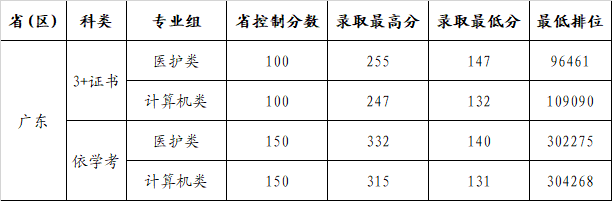 2022广州康大职业技术学院春季高考录取分数线