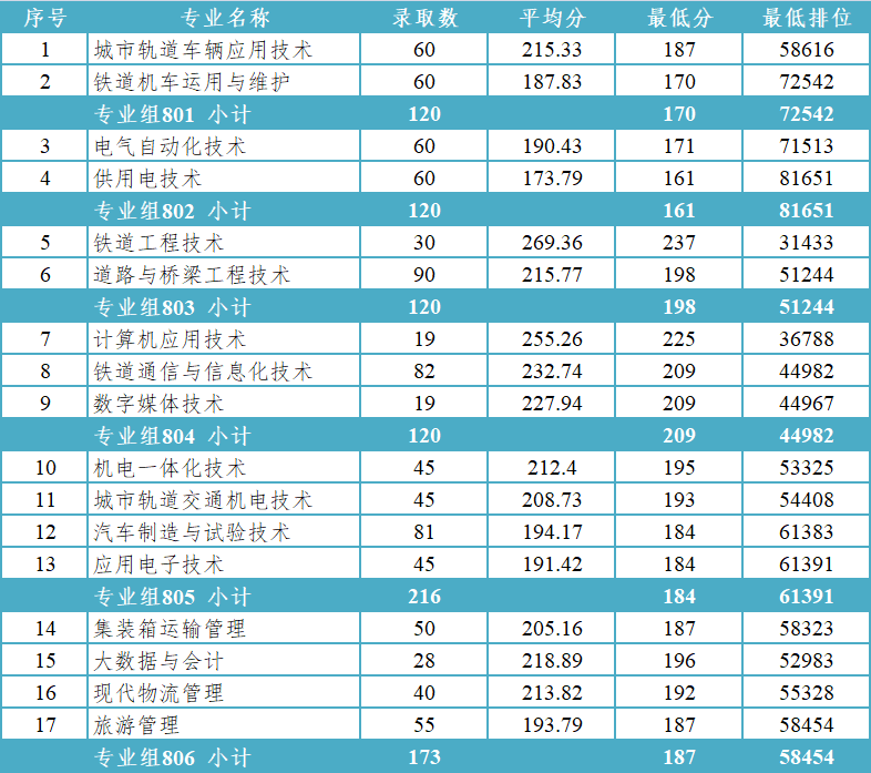 2022广州铁路职业技术学院3+证书录取分数线