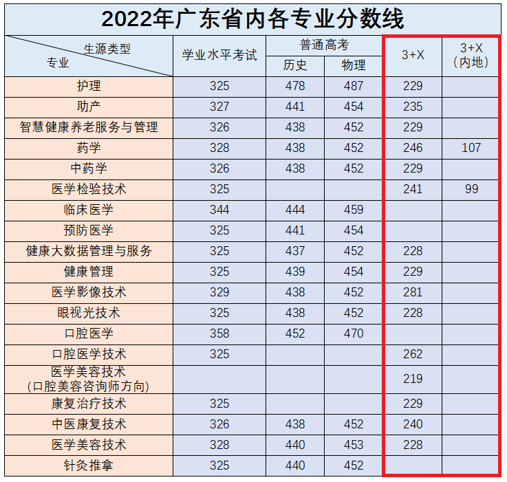 2022广州卫生职业技术学院3+证书录取分数线