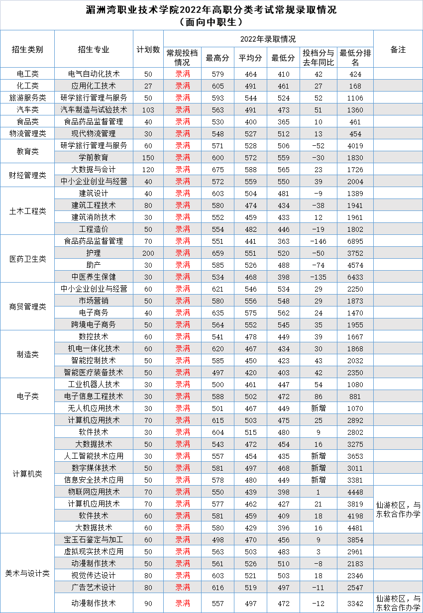2022湄洲湾职业技术学院高职分类考试录取分数线