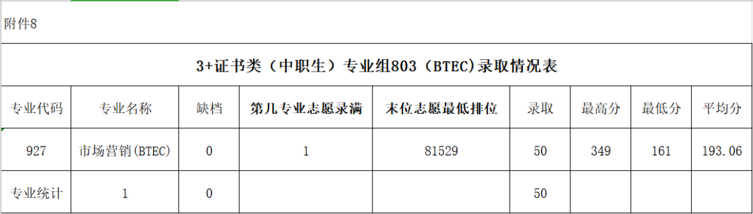 2022广东农工商职业技术学院3+证书录取分数线