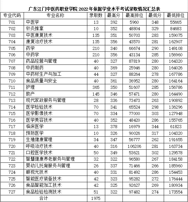 2022广东江门中医药职业学院春季高考录取分数线