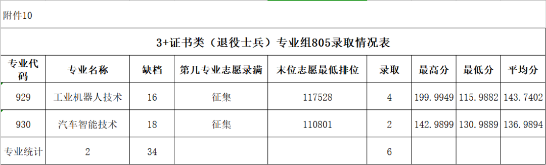 2022广东农工商职业技术学院春季高考录取分数线