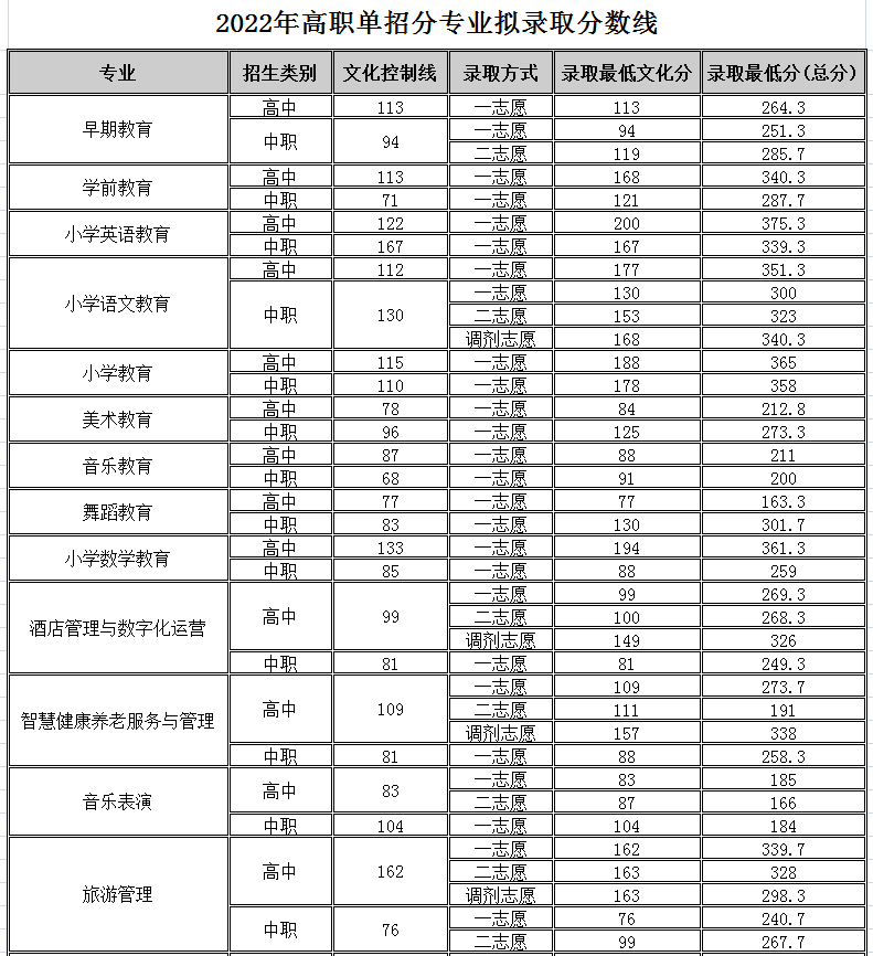2022四川幼儿师范高等专科学校单招录取分数线