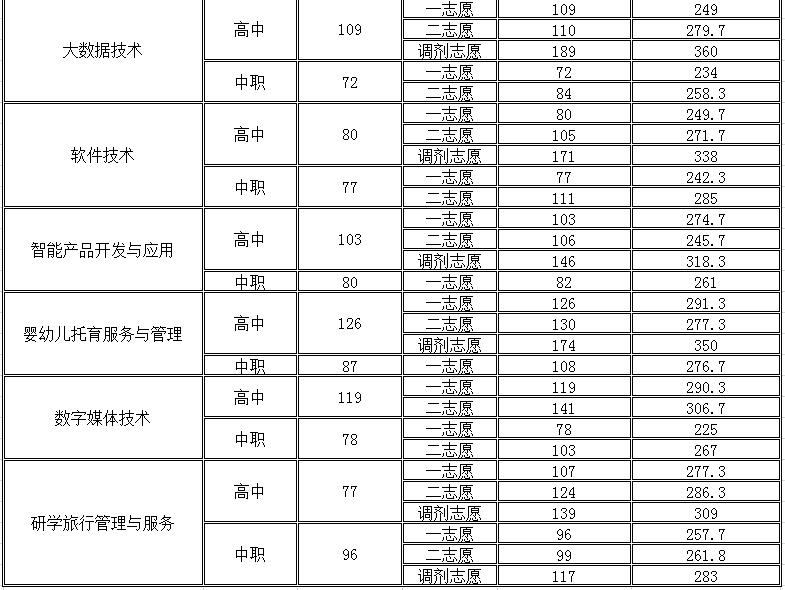 2022四川幼儿师范高等专科学校单招录取分数线