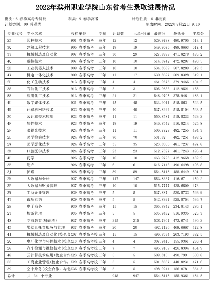 2022滨州职业学院春季高考录取分数线