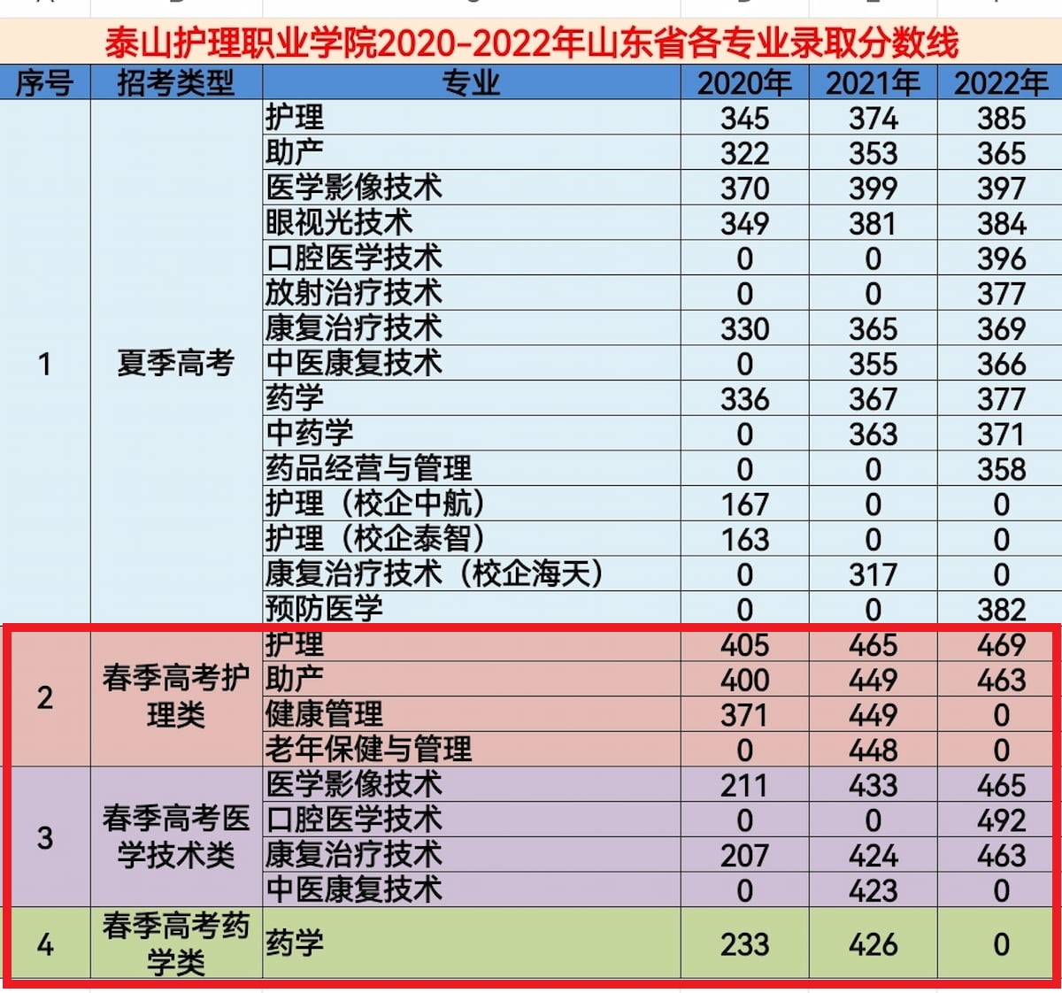 2022泰山护理职业学院春季高考录取分数线
