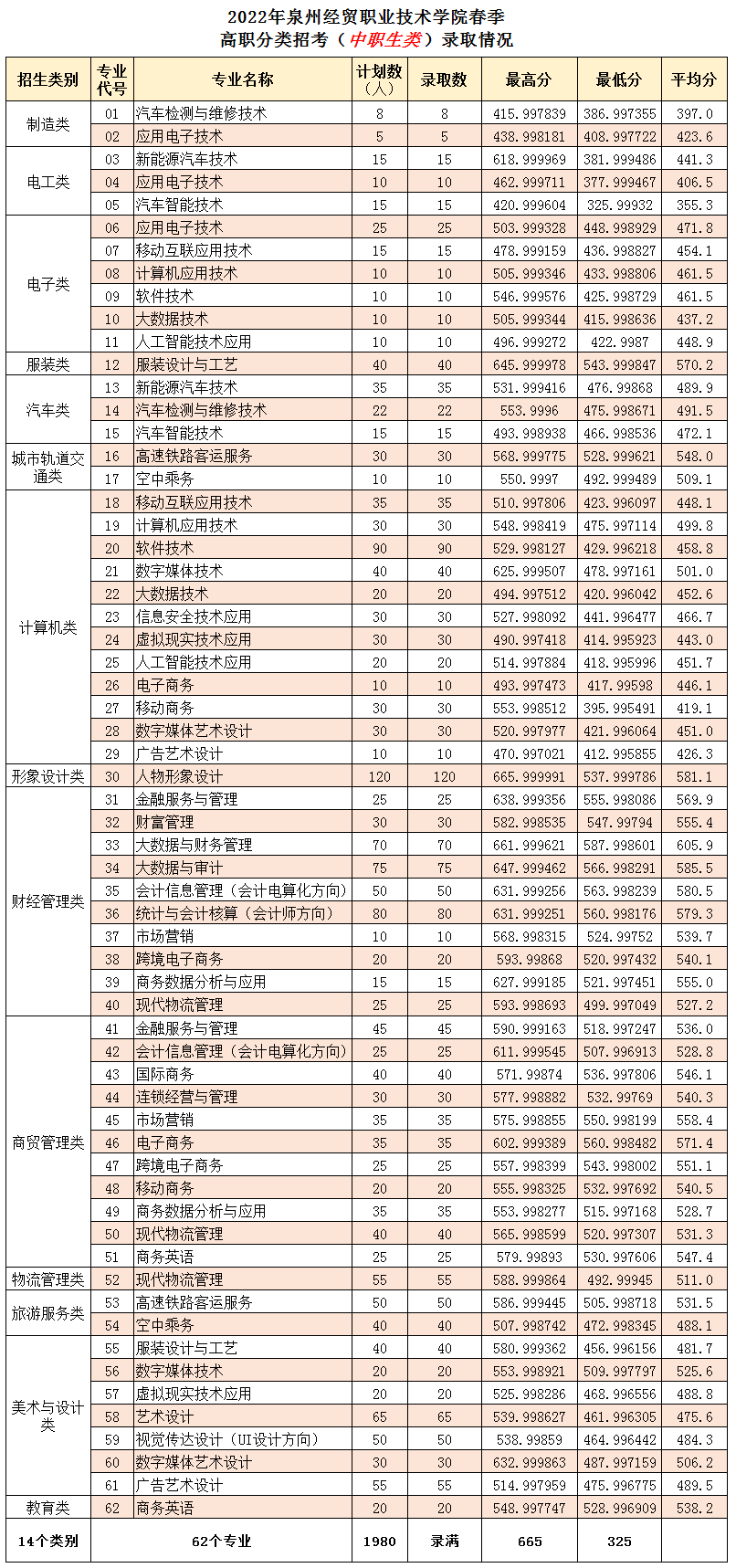 2022泉州经贸职业技术学院高职分类招考录取分数线