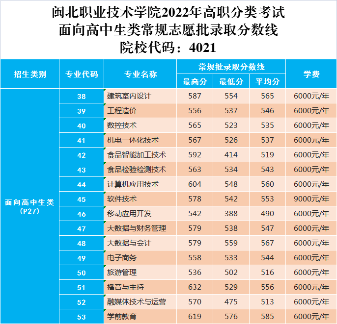 2022闽北职业技术学院高职分类考试录取分数线