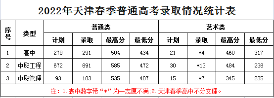 2022天津滨海职业学院春季高考录取分数线