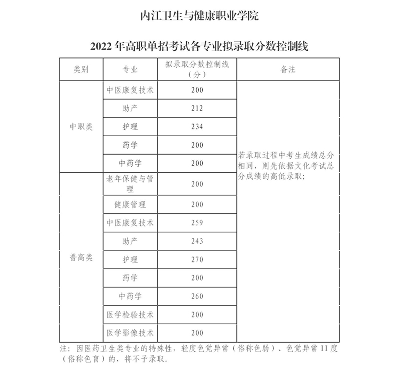 2022内江卫生与健康职业学院单招录取分数线