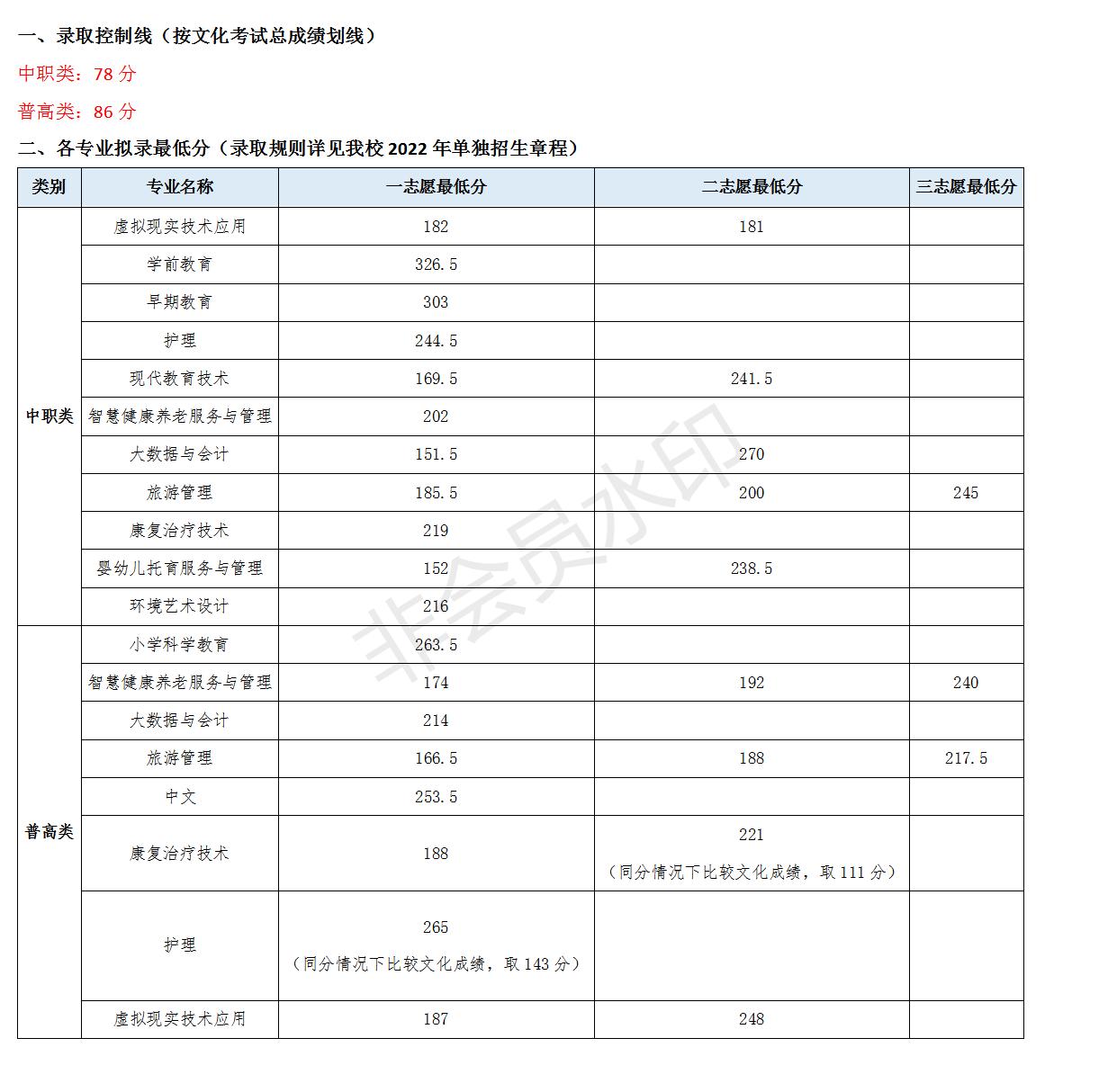 2022川北幼儿师范高等专科学校单招录取分数线