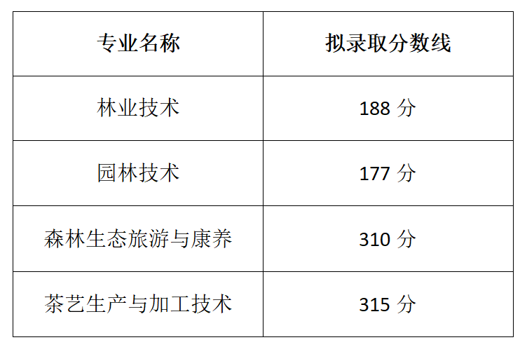 2022湖北生态工程职业技术学院单招录取分数线