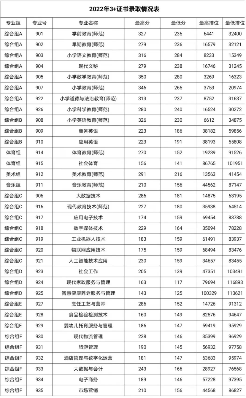 2022湛江幼儿师范专科学校春季高考录取分数线