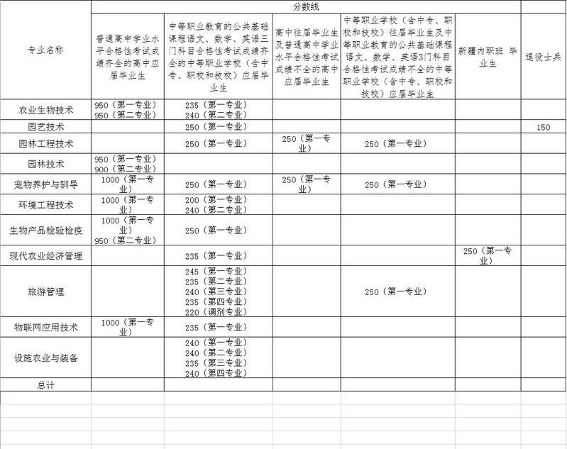 2022上海农林职业技术学院依法自主招生录取分数线