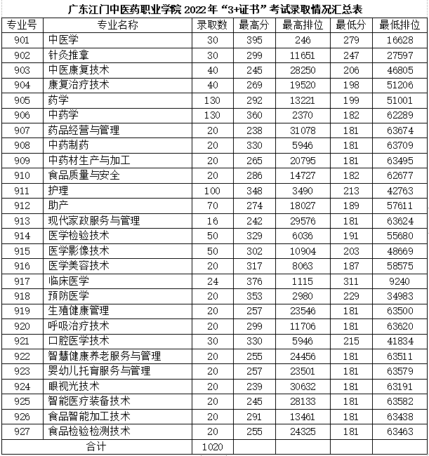 2022广东江门中医药职业学院春季高考录取分数线