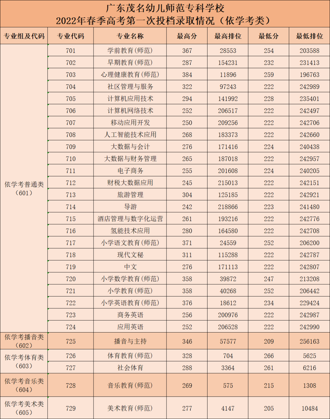 2022广东茂名幼儿师范专科学校依学考录取分数线