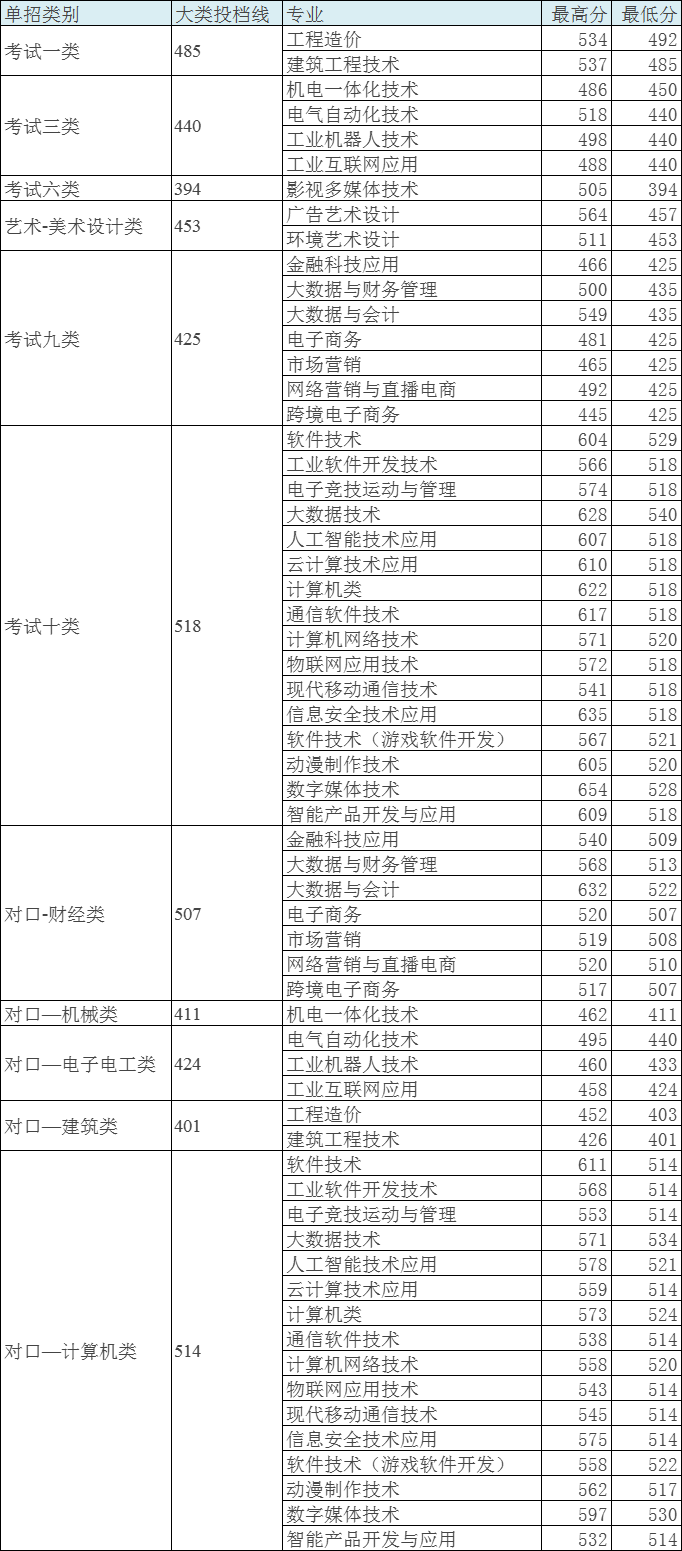 2022河北软件职业技术学院单招录取分数线