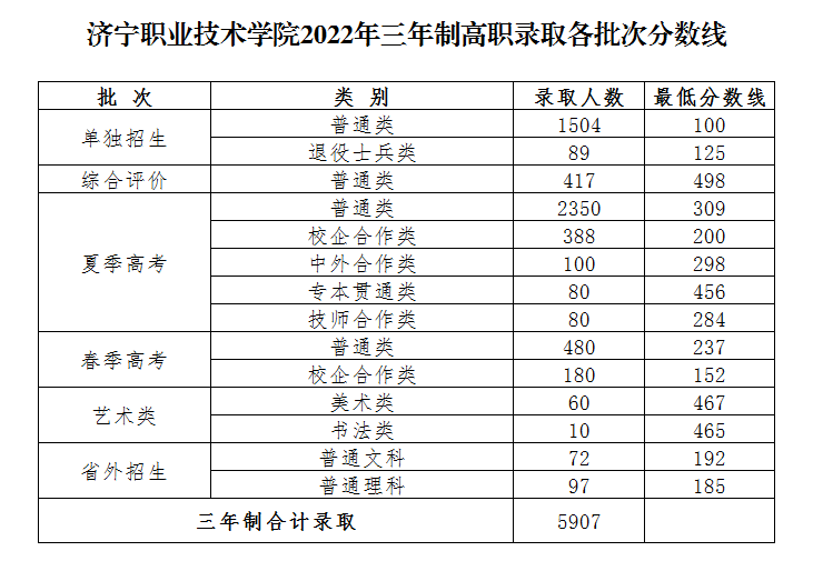 2022济宁职业技术学院高职招生录取分数线