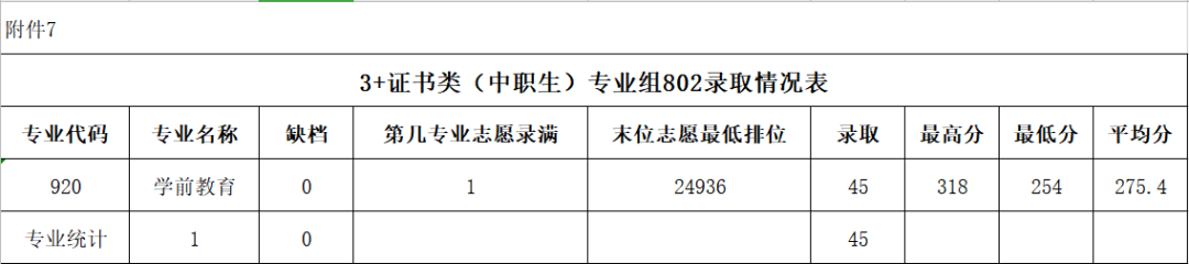 2022广东农工商职业技术学院3+证书录取分数线