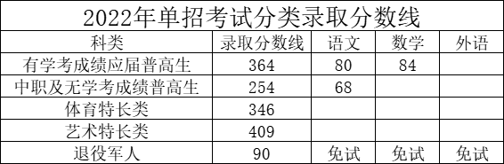 2022湖南司法警官职业学院单招录取分数线