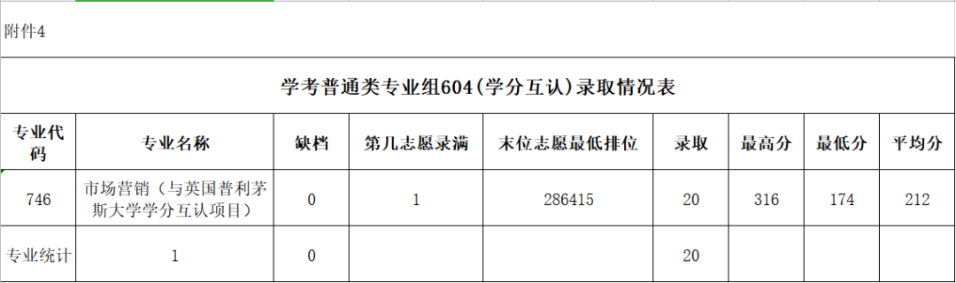 2022广东农工商职业技术学院依学考录取分数线