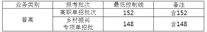 2022云南水利水电职业学院单招录取分数线是多少分