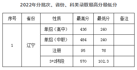 2022大连装备制造职业技术学院单招录取分数线