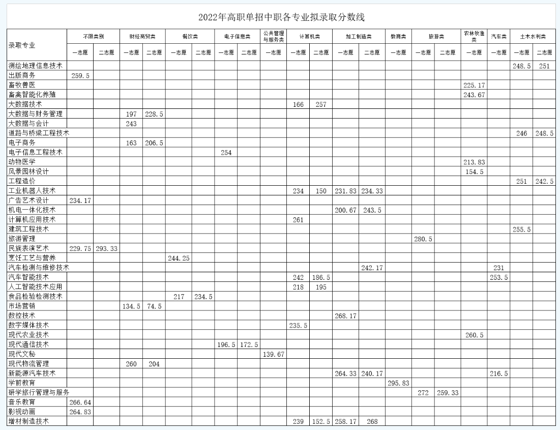 2022南充职业技术学院单招录取分数线