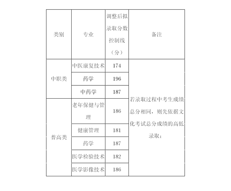 2022内江卫生与健康职业学院单招录取分数线