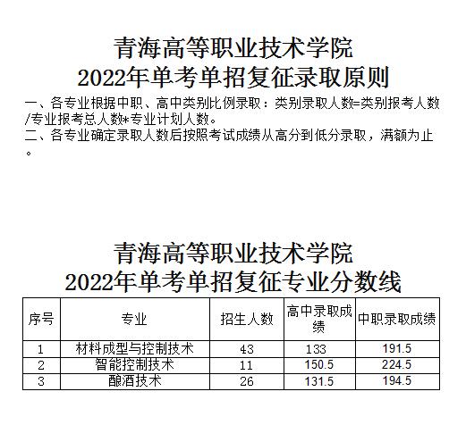 2022青海高等职业技术学院单考单招录取分数线