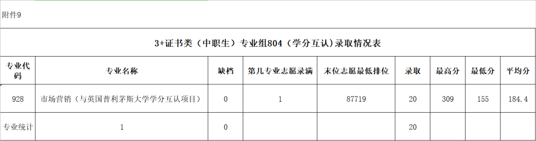 2022广东农工商职业技术学院春季高考录取分数线