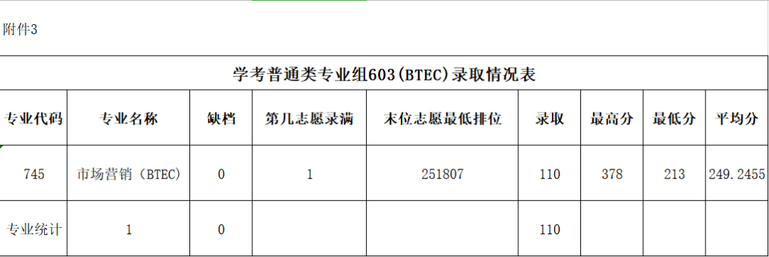 2022广东农工商职业技术学院依学考录取分数线