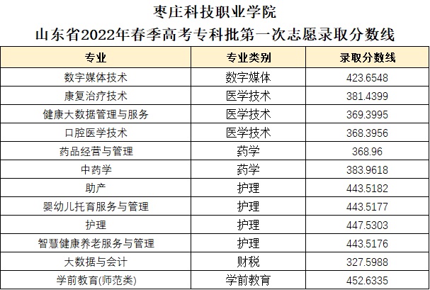 2022枣庄科技职业学院春季高考录取分数线