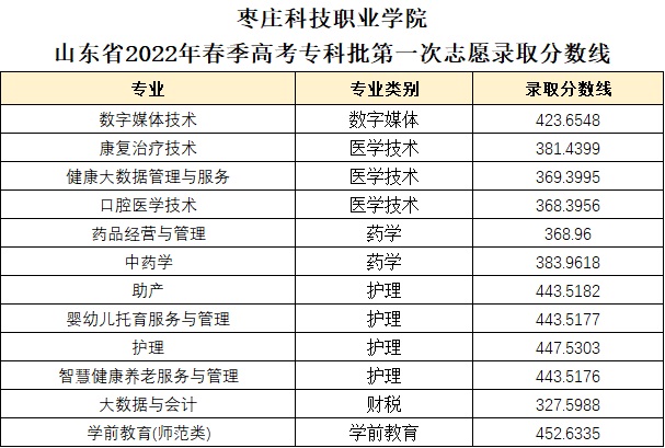 2022枣庄科技职业学院春季高考录取分数线