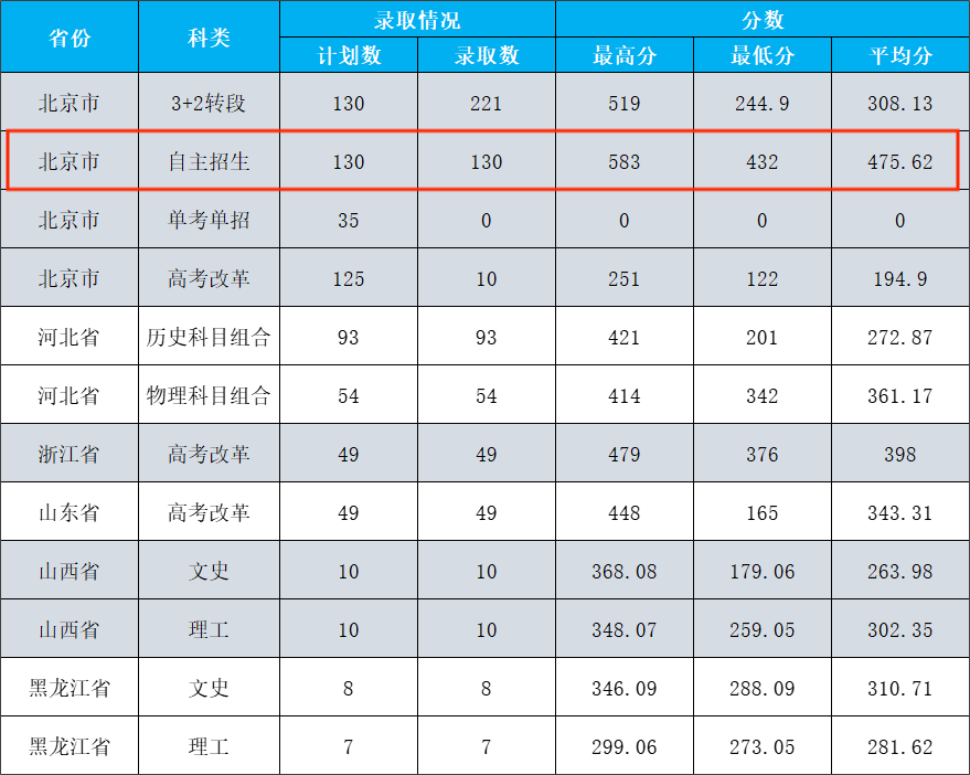2022北京北大方正软件职业技术学院自主招生录取分数线是多少分