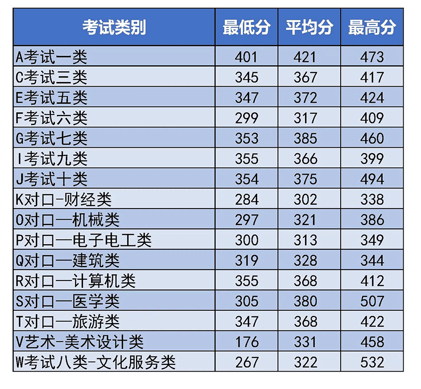 2022河北东方学院单招录取分数线