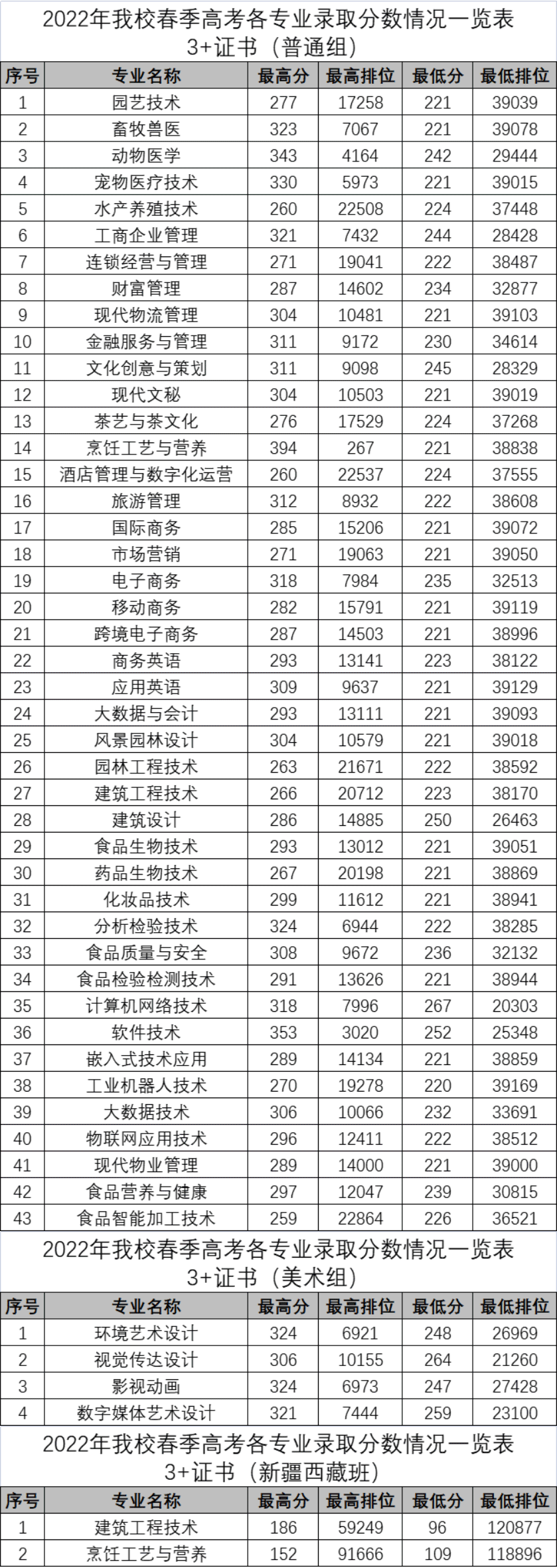 2022广东科贸职业学院春季高考录取分数线