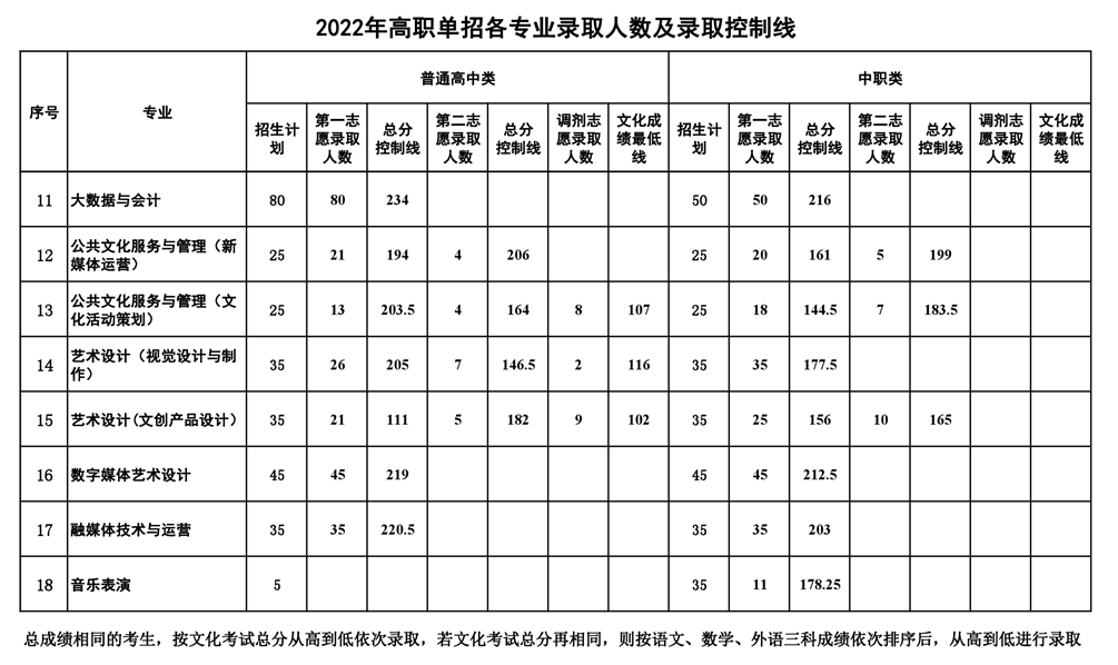 2022南充文化旅游职业学院单招录取分数线