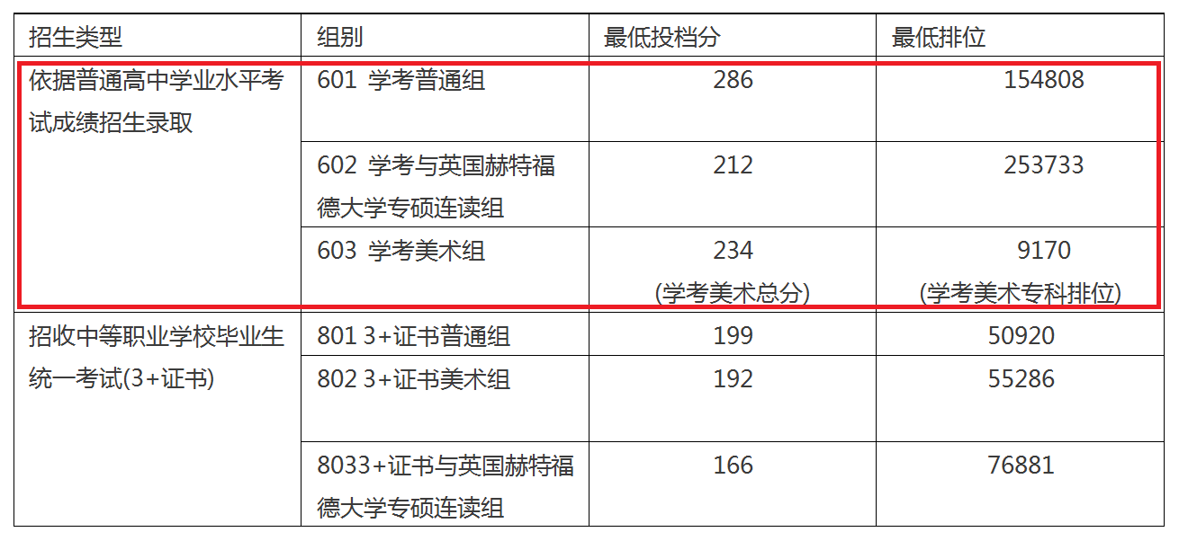 2022广东职业技术学院依学考录取分数线