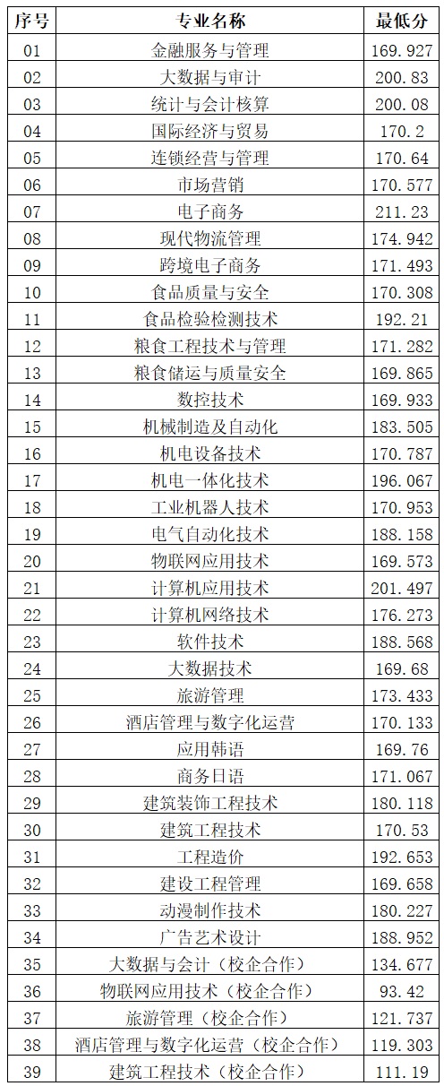 2022山东商务职业学院单招和综合评价招生录取分数线