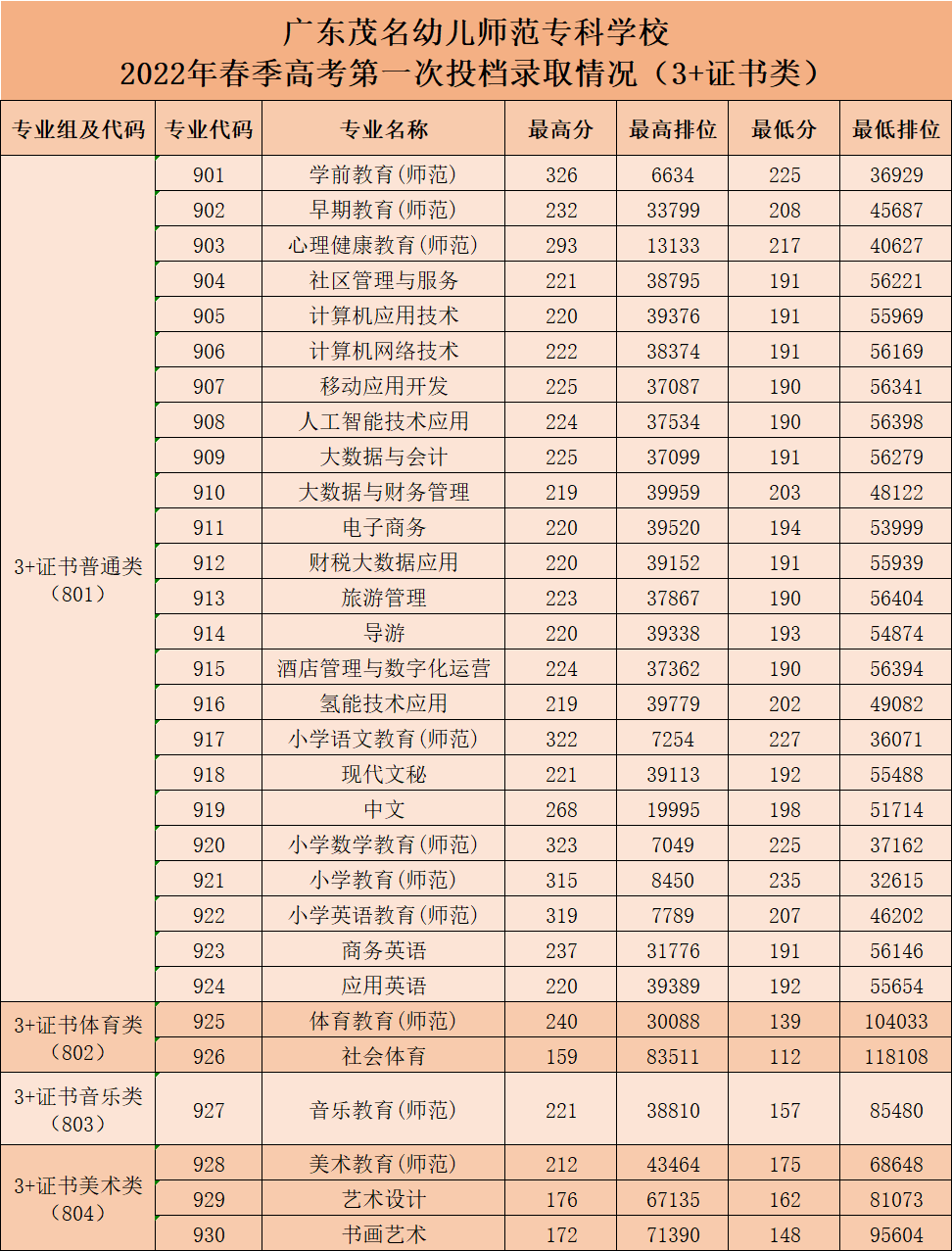 2022广东茂名幼儿师范专科学校3+证书录取分数线