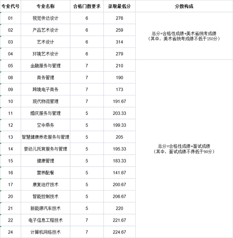 2022南京城市职业学院提前招生录取分数线是多少