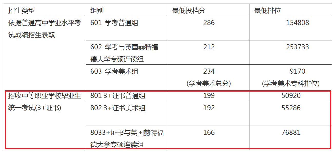 2022广东职业技术学院3+证书录取分数线