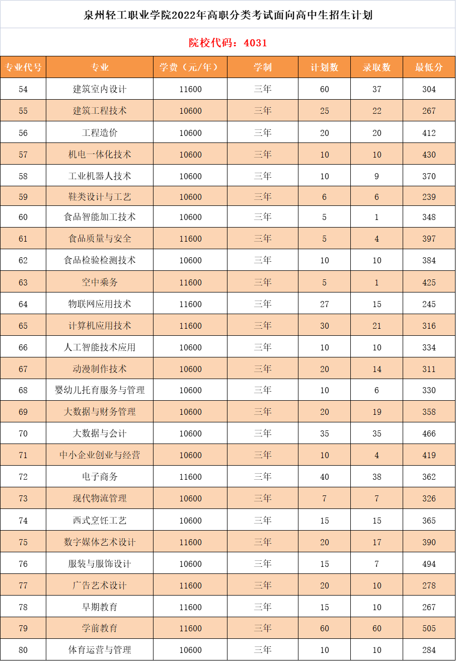 2022泉州轻工职业学院高职分类考试录取分数线