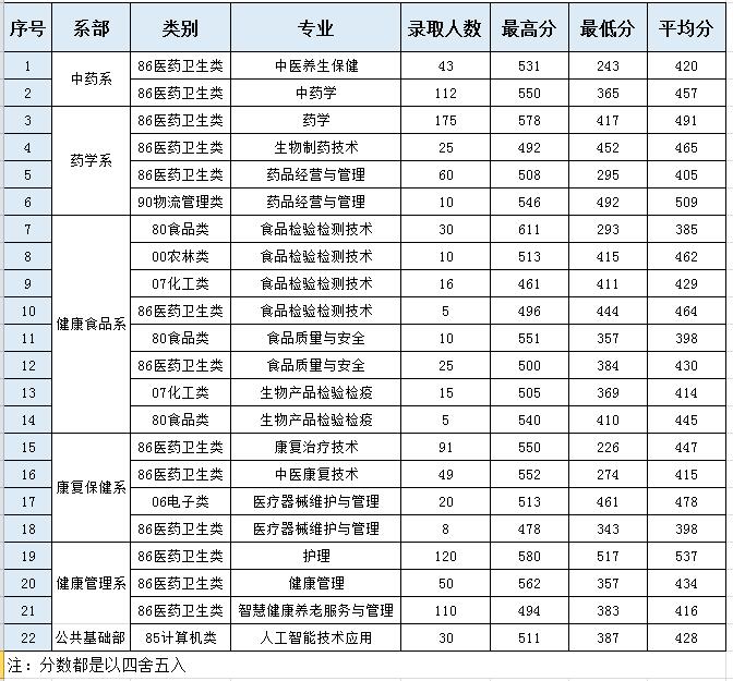 2022福建生物工程职业技术学院高职分类考试录取分数线