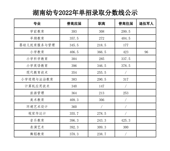 2022湖南幼儿师范高等专科学校单招录取分数线是多少分
